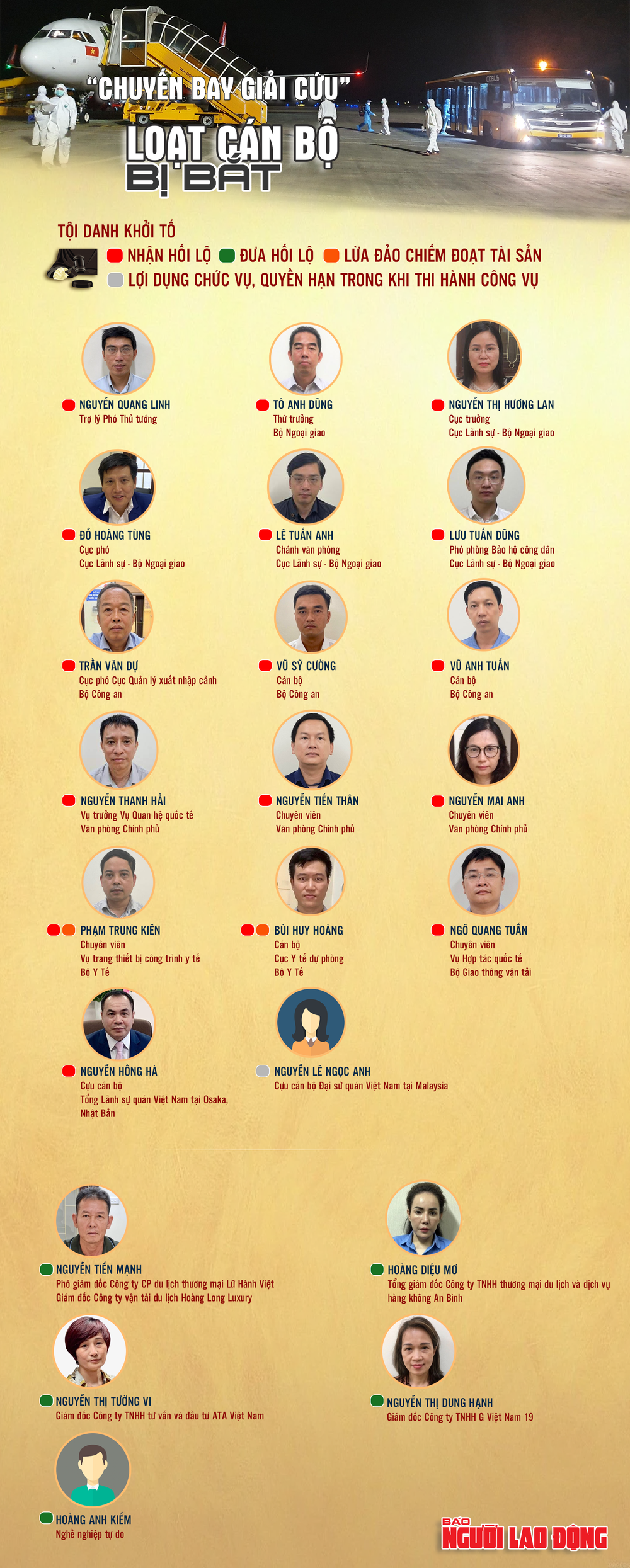 [Infographic] Đại án “chuyến bay giải cứu”: Số người bị bắt tăng dần