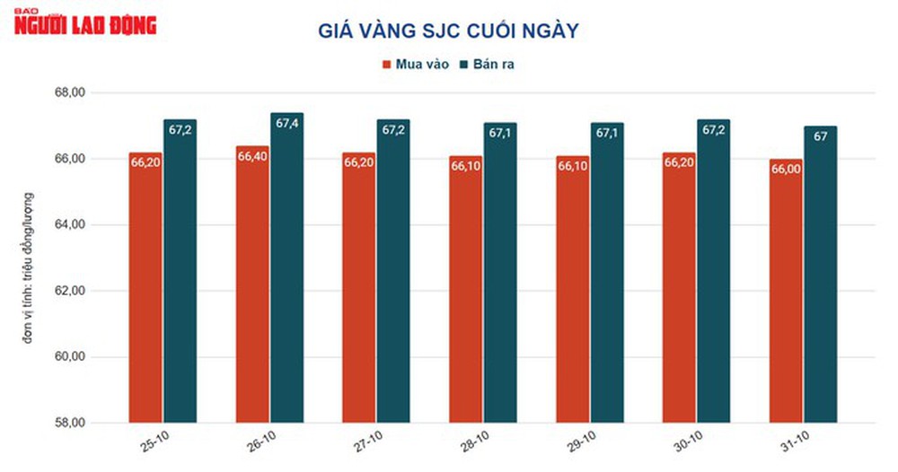 Giá vàng hôm nay 1-11: “Đại gia” tăng vị thế bán, giá vàng lao xuống dốc - Ảnh 1.