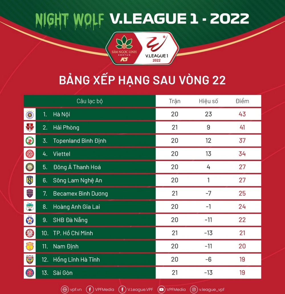 Cuộc đua vô địch V-League 2022: Hải Phòng đua song mã với Hà Nội FC - Ảnh 4.