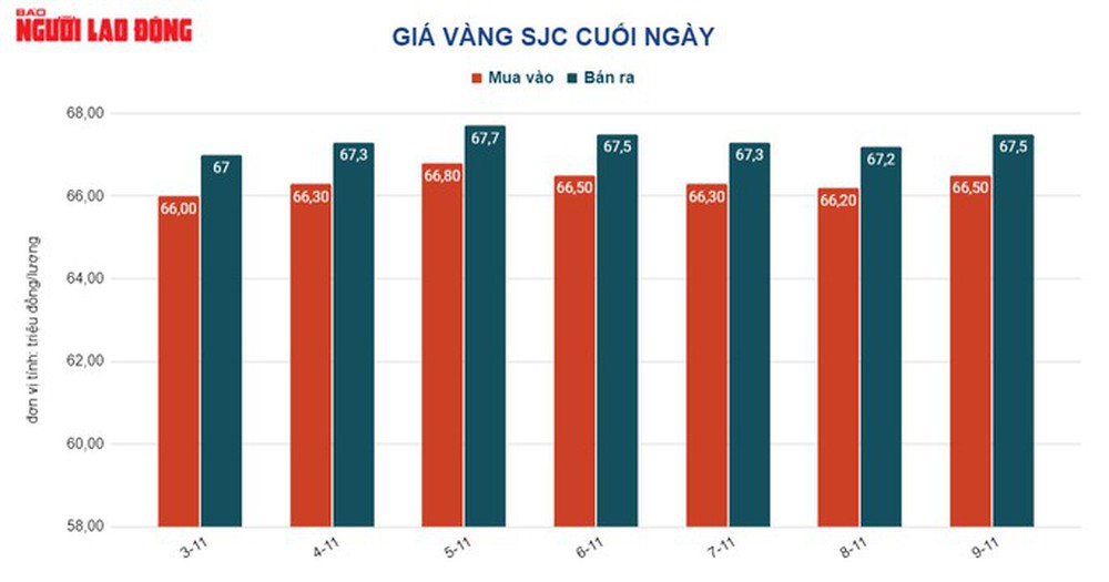 Giá vàng hôm nay 10-11: Đảo chiều đi xuống khi bầu cử giữa nhiệm kỳ của Mỹ giằng co - Ảnh 1.