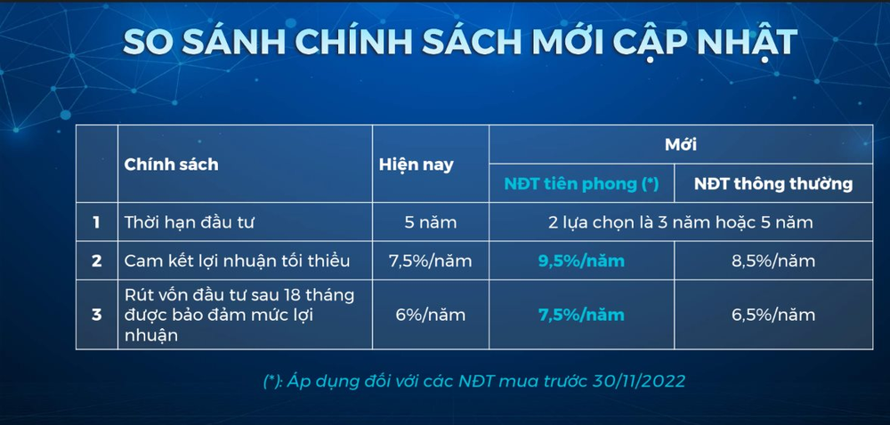 Công ty mới của ông Phạm Nhật Vượng điều chỉnh mỗi suất đầu tư còn 38 triệu đồng - Ảnh 1.