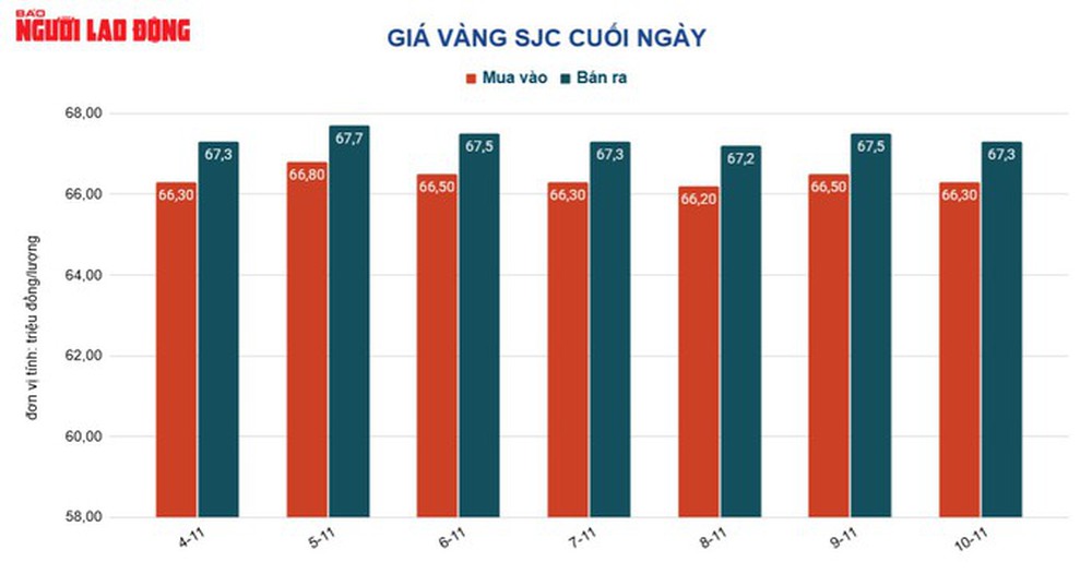 Giá vàng hôm nay 11-11: Tăng mạnh nhất trong 2 tháng qua