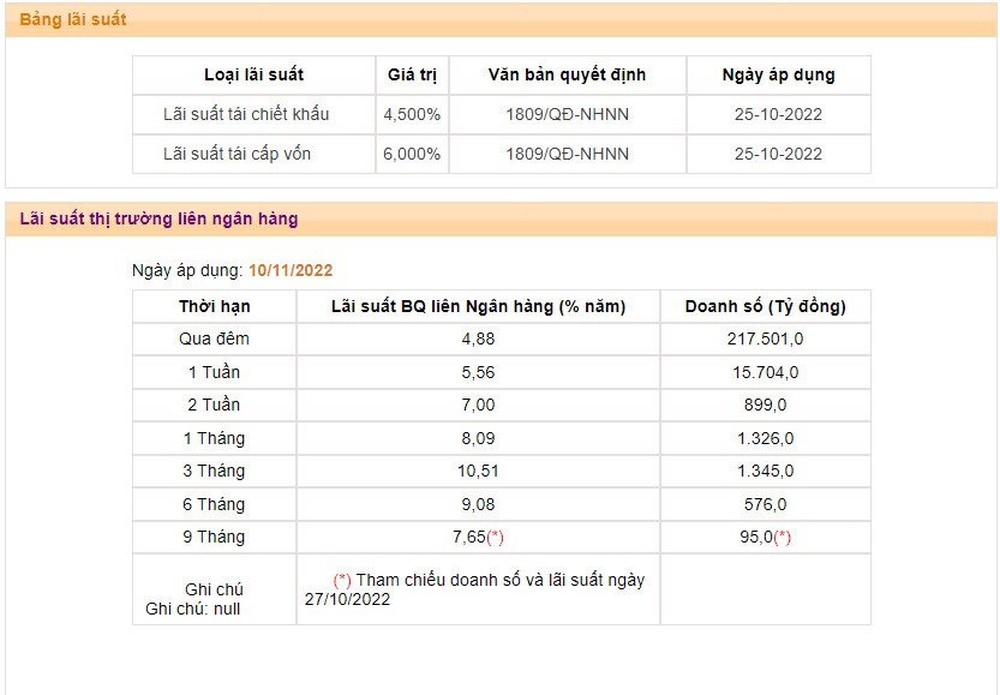 Lãi suất qua đêm liên ngân hàng giảm về vùng 4%, NHNN chuyển sang trạng thái hút ròng trong tuần qua - Ảnh 1.