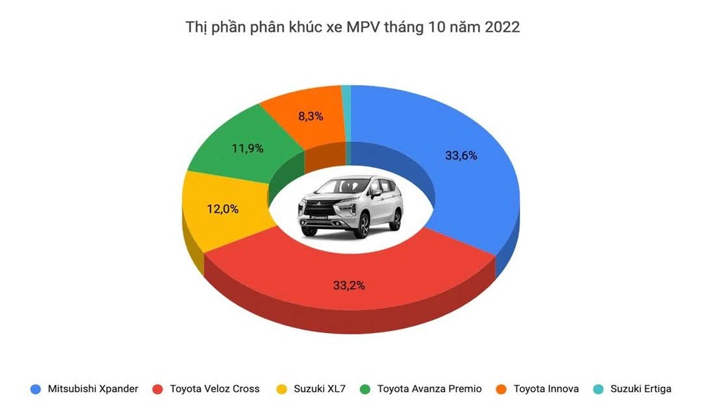 Xáo trộn ngôi vua doanh số các phân khúc xe tại Việt Nam: Everest và Mazda6 tạo kỳ tích - Ảnh 8.