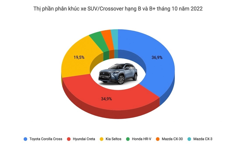 Xáo trộn ngôi vua doanh số các phân khúc xe tại Việt Nam: Everest và Mazda6 tạo kỳ tích - Ảnh 6.