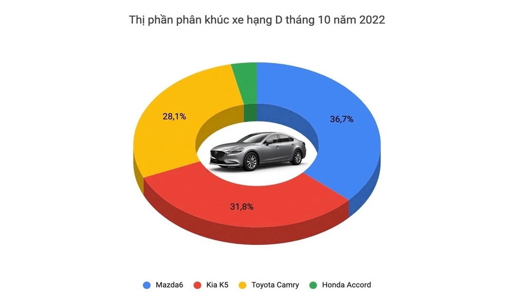 Xáo trộn ngôi vua doanh số các phân khúc xe tại Việt Nam: Everest và Mazda6 tạo kỳ tích - Ảnh 4.