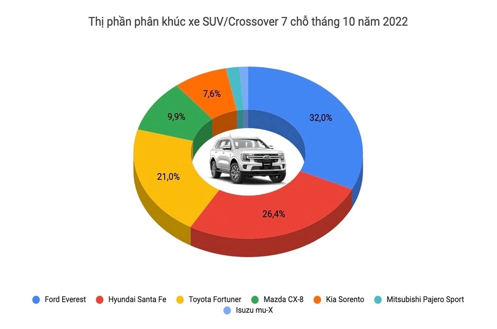 Xáo trộn ngôi vua doanh số các phân khúc xe tại Việt Nam: Everest và Mazda6 tạo kỳ tích - Ảnh 2.