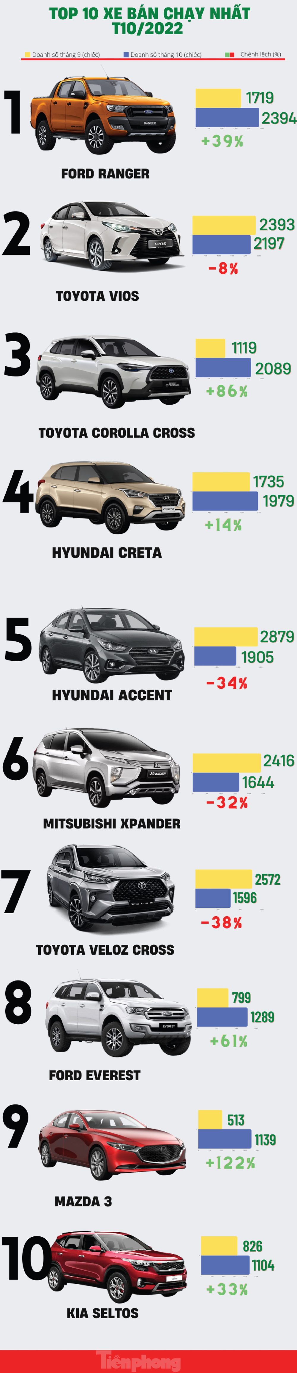 Top 10 ô tô bán chạy nhất tháng 10 tại Việt Nam - Ảnh 1.