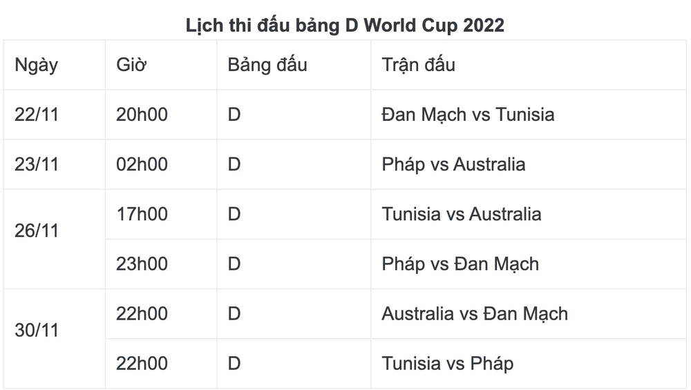 World Cup 2022 - Bảng D (Pháp, Australia, Đan Mạch, Tunisia): Đội tuyển Đan Mạch lật đổ Pháp? - Ảnh 5.