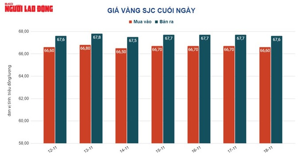 Giá vàng hôm nay 19-11: Vàng trong nước chịu áp lực giảm giá - Ảnh 2.