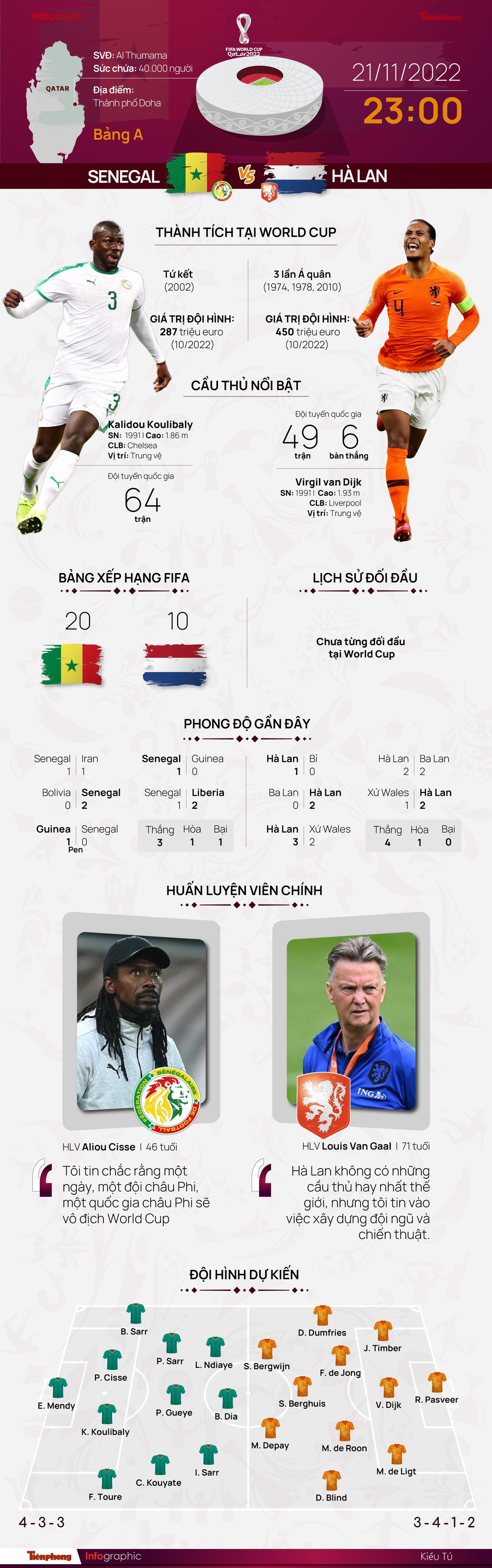 World Cup 2022: Tương quan trận đấu Senegal - Hà Lan, 23 giờ 21/11 - Ảnh 1.