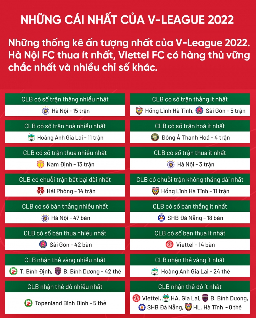 Những cái nhất của V-League 2022: HAGL hòa nhiều nhất giải - Ảnh 1.