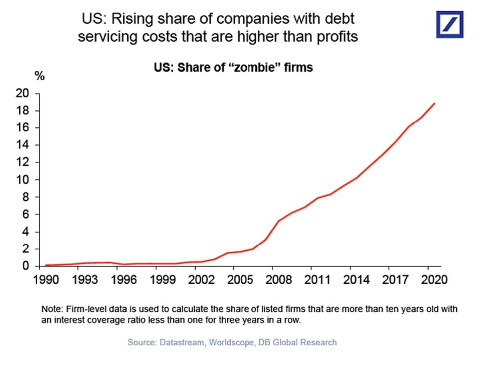  Đại dịch doanh nghiệp zombie lan tràn khắp thế giới  - Ảnh 1.