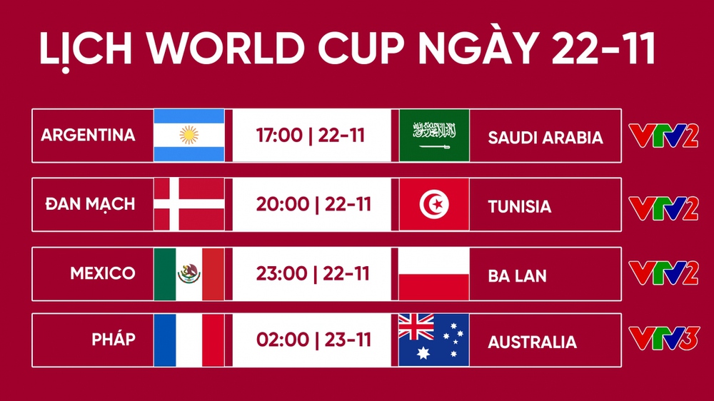 Lịch thi đấu World Cup 2022 hôm nay: ĐKVĐ Pháp ra quân, Argentina đá giờ đẹp - Ảnh 1.