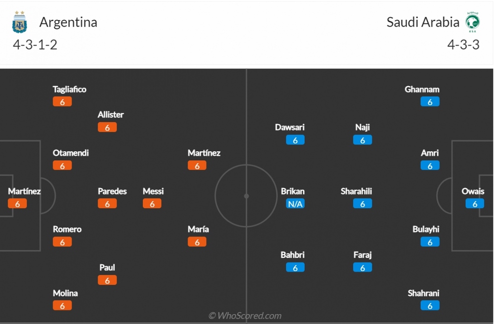 Argentina - Saudi Arabia: Messi và đồng đội tạo mưa bàn thắng? - Ảnh 4.