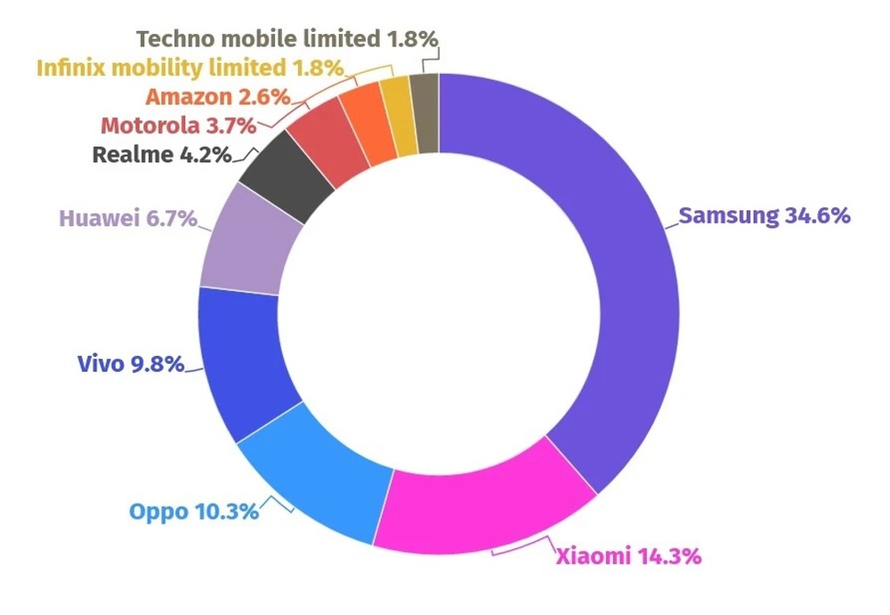 Samsung thống lĩnh thị trường smartphone Android toàn cầu trong tháng này - Ảnh 3.