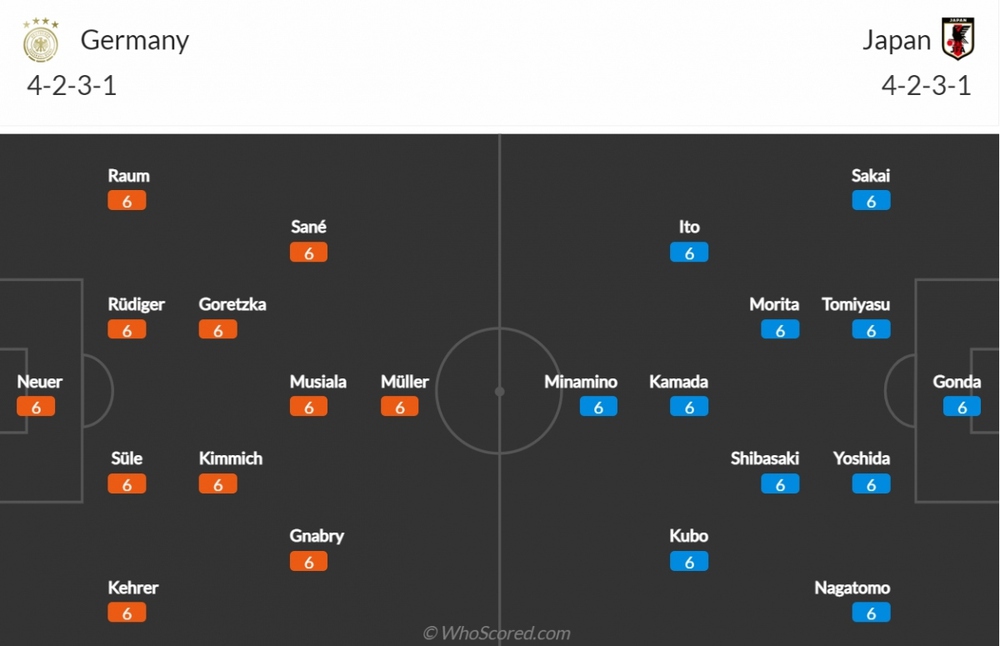Đức - Nhật Bản: Bóng đá châu Á chờ thêm địa chấn - Ảnh 4.