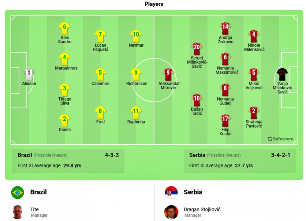 Nhận định Brazil - Serbia: Neymar đáp lời Mbappe? - Ảnh 2.