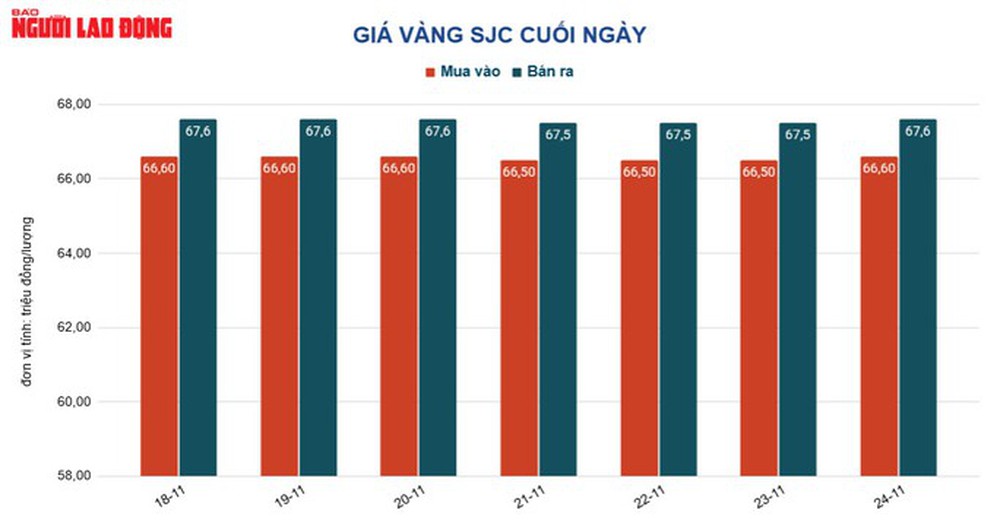 Giá vàng hôm nay 25-11: Tăng tiếp, USD chưa ngừng đà giảm - Ảnh 1.