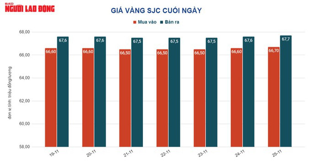 Giá vàng hôm nay 26-11: Tăng - giảm khó lường - Ảnh 2.