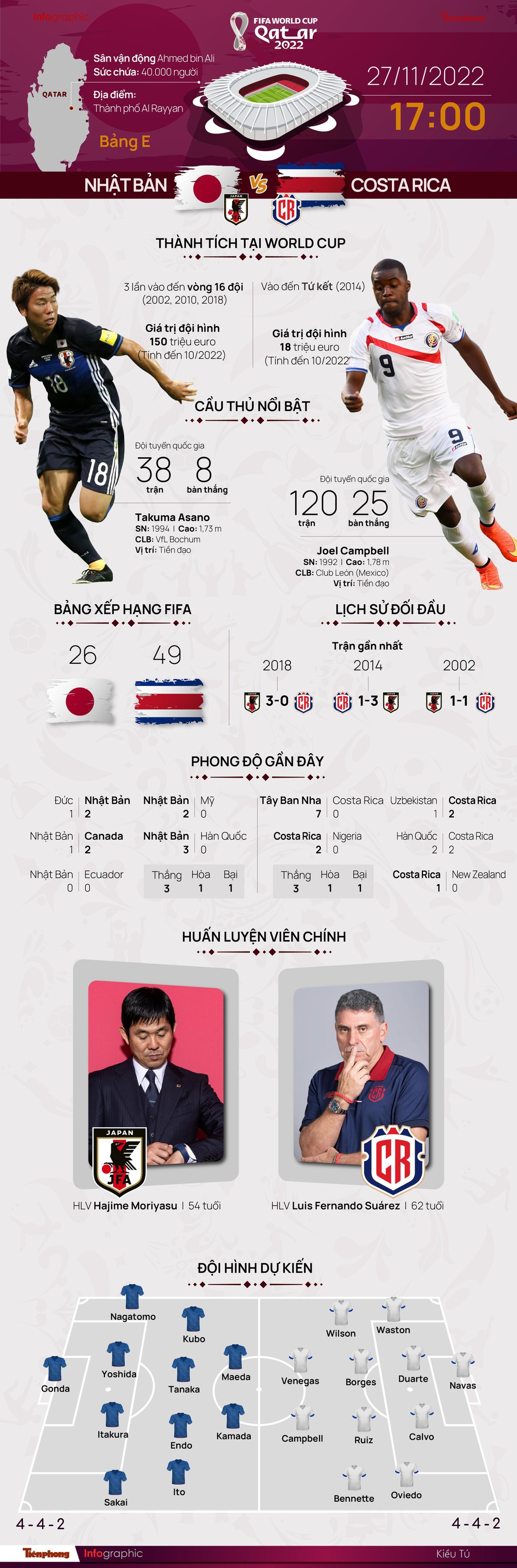 World Cup 2022: Tương quan trước trận Nhật Bản - Costa Rica, 17 giờ 27/11 - Ảnh 1.