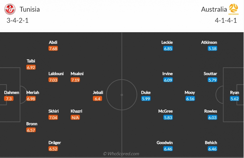 Australia – Tunisia: Đội nào “lột xác” thành công hơn? - Ảnh 3.