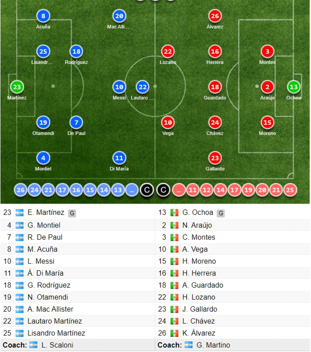 Trực tiếp Argentina - Mexico: Messi giải cứu đại diện Nam Mỹ? - Ảnh 1.