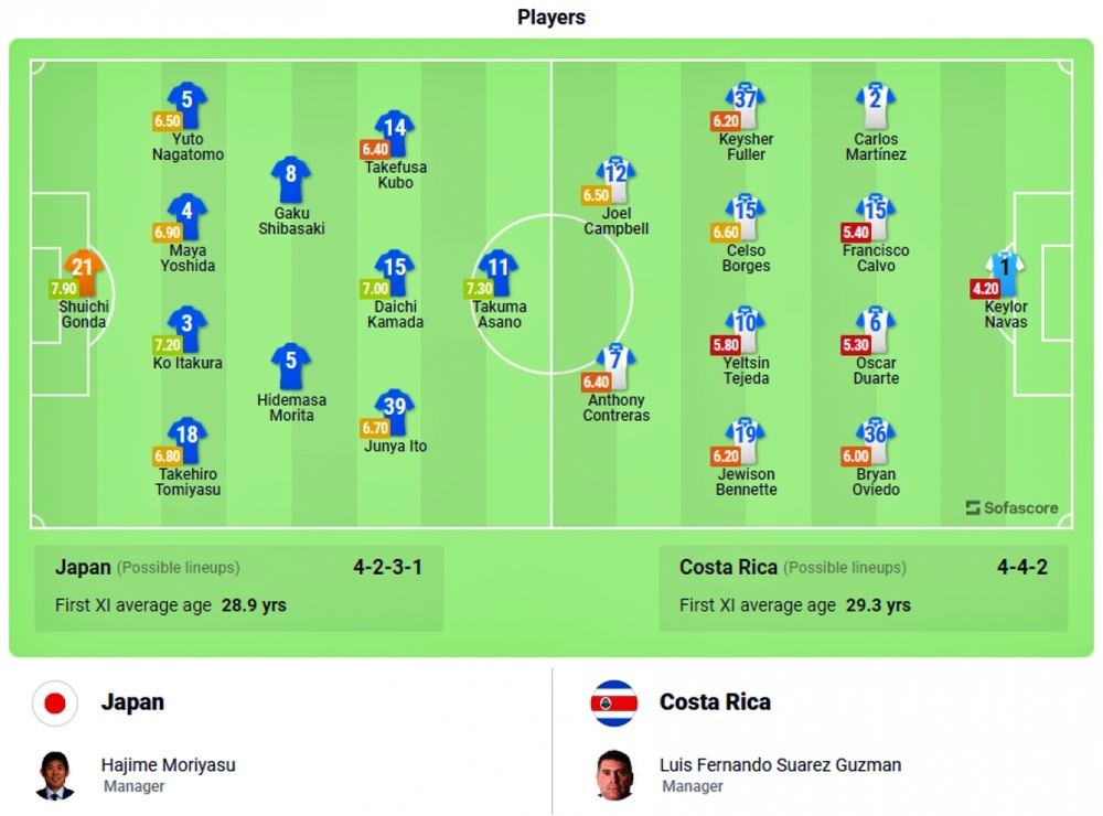 Nhận định Nhật Bản vs Costa Rica: “Samurai xanh” đoạt vé sớm? - Ảnh 3.