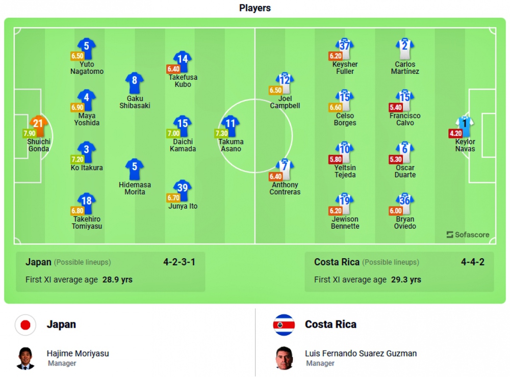 Trực tiếp Nhật Bản 0-0 Costa Rica: Samurai xanh săn vé vào vòng 1/8 - Ảnh 1.