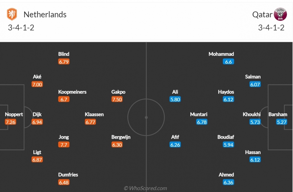 TRỰC TIẾP Hà Lan - Qatar: Cuộc chiến không cân sức? - Ảnh 4.