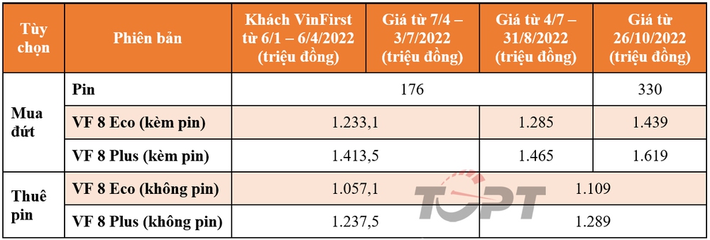VinFast tiếp tục thay đổi chính sách giá bán xe VF 8 - Ảnh 2.