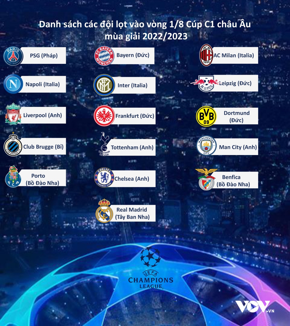 Danh sách 16 CLB vượt qua vòng bảng Cúp C1 châu Âu 2022/2023 Anh và