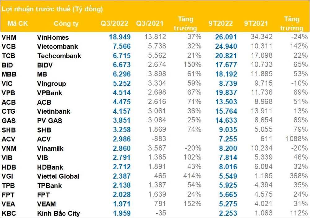 Top lãi quý 3: VinHomes gần bằng cả Vietcombank, Techcombank, BIDV cộng lại, duy nhất Vinamilk đi lùi so với cùng kỳ - Ảnh 3.