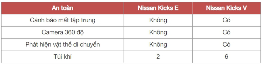 Rẻ hơn 69 triệu, đây là những thiệt thòi trên Nissan Kicks bản base ở Việt Nam - Ảnh 15.