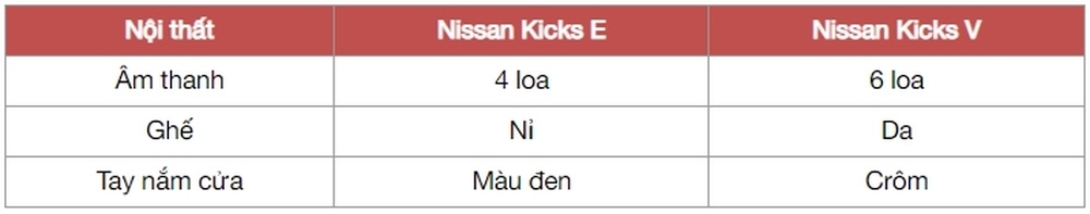 Rẻ hơn 69 triệu, đây là những thiệt thòi trên Nissan Kicks bản base ở Việt Nam - Ảnh 12.