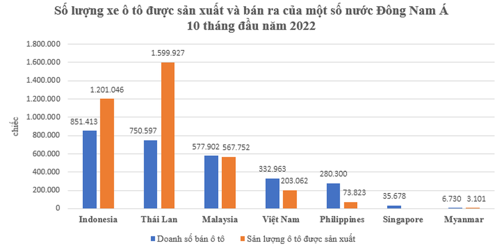  Tăng trưởng hơn 50%, tiêu thụ ô tô ở Việt Nam xếp thứ mấy Đông Nam Á 10 tháng đầu năm 2022?  - Ảnh 1.