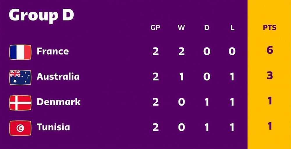 Dự đoán kết quả World Cup 2022 cùng BLV: Saudi Arabia và Australia khó đi tiếp - Ảnh 2.