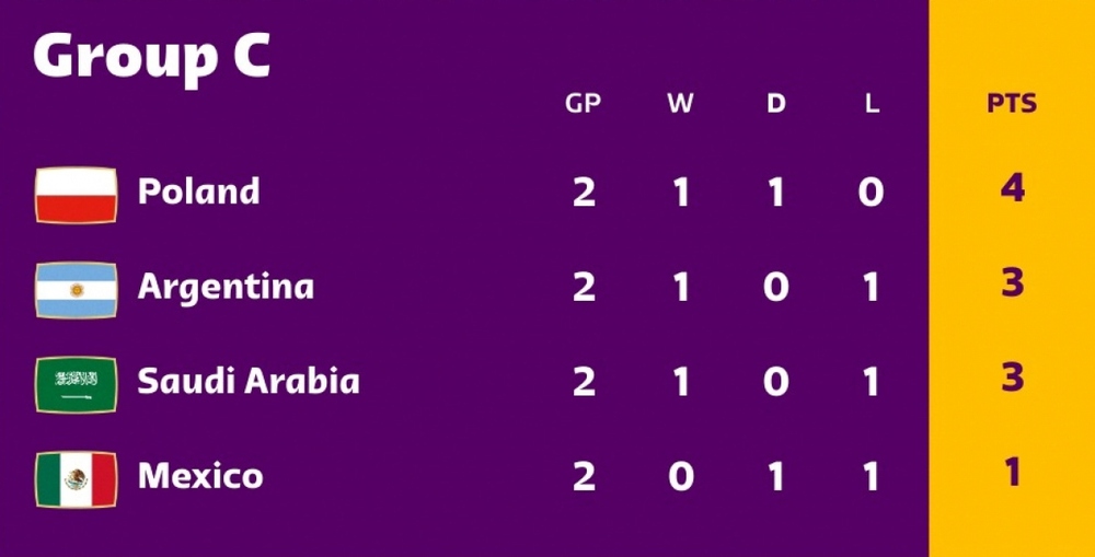 Dự đoán kết quả World Cup 2022 cùng BLV: Saudi Arabia và Australia khó đi tiếp - Ảnh 1.