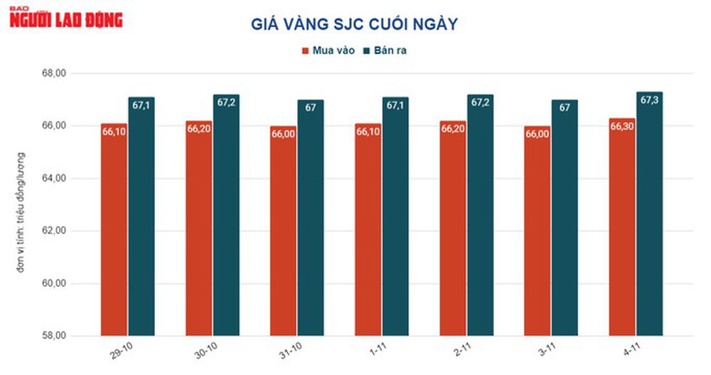 Giá vàng hôm nay 5-11: Ồ ạt tăng mạnh - Ảnh 1.