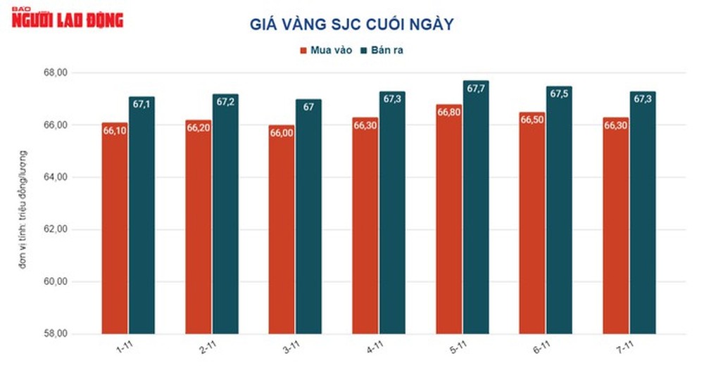 Giá vàng hôm nay 8-11: Lao xuống rồi bất ngờ vọt lên - Ảnh 1.