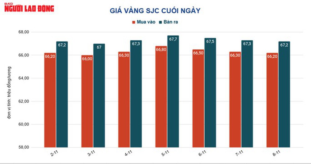 Giá vàng hôm nay 9-11: Tăng dữ dội khi Mỹ kết thúc bầu cử giữa nhiệm kỳ - Ảnh 1.