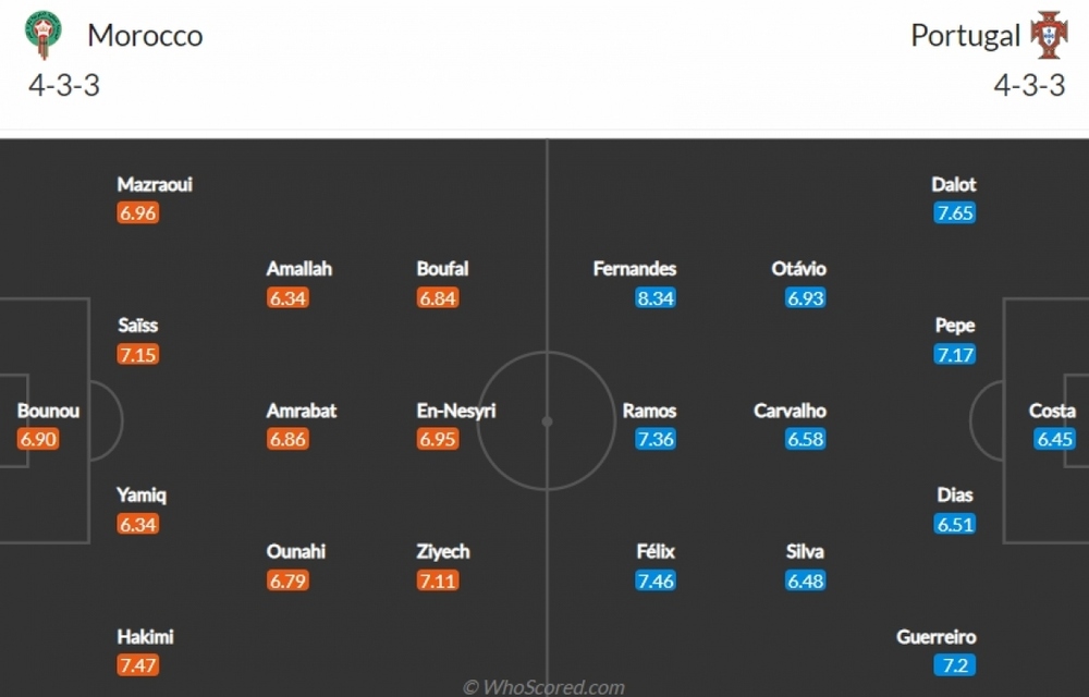 Nhận định Morocco - Bồ Đào Nha: Goncalo Ramos lại tỏa sáng? - Ảnh 3.