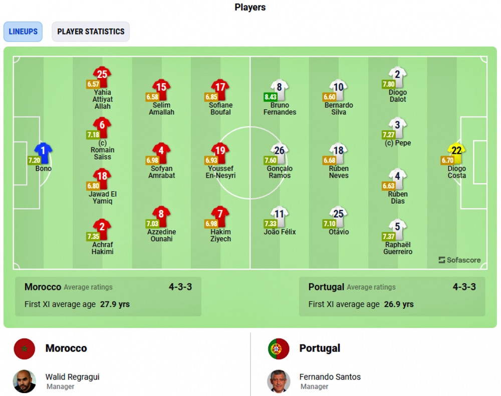 Trực tiếp Morocco - Bồ Đào Nha: Cơ hội vàng của Seleccao - Ảnh 1.