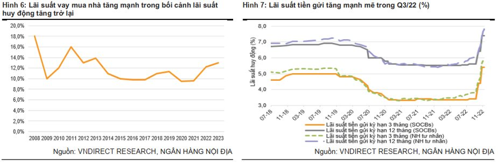  VNDirect: Mùa đông khắc nghiệt sắp đến với mảng bất động sản dân cư  - Ảnh 3.