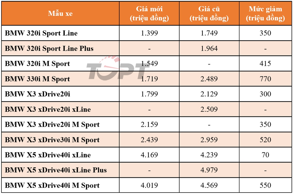 Giá xe BMW lắp ráp tại Việt Nam giảm giá không tưởng: 770 triệu đồng so với xe nhập khẩu? - Ảnh 1.