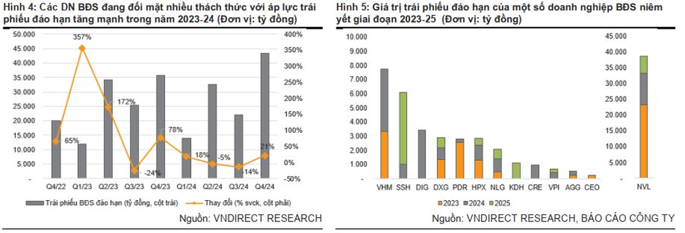  VNDirect: Mùa đông khắc nghiệt sắp đến với mảng bất động sản dân cư  - Ảnh 2.