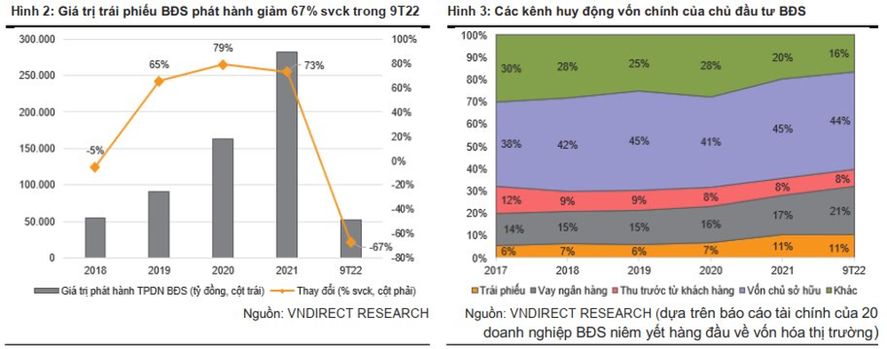  VNDirect: Mùa đông khắc nghiệt sắp đến với mảng bất động sản dân cư  - Ảnh 1.