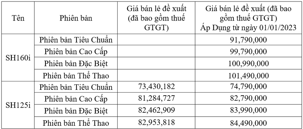 Honda SH 2023 đổi tên, tăng giá tại Việt Nam: Cao nhất hơn 101 triệu, diện mạo mới bắt mắt - Ảnh 2.
