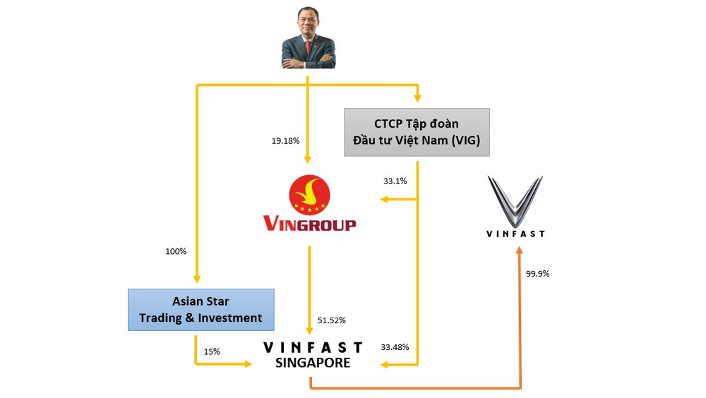  Các cổ đông của VinFast hiện gồm những ai?  - Ảnh 1.