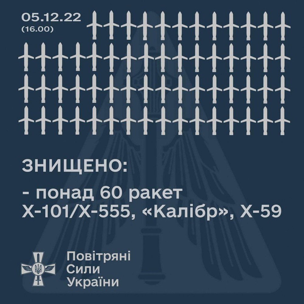 Vì sao phòng không Ukraine nói bắn hạ được 85% tên lửa hành trình Nga?
